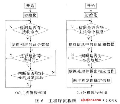 遠程自動控制系統在智能家居中的應用（三） 通信設計、網絡工程與施工實踐